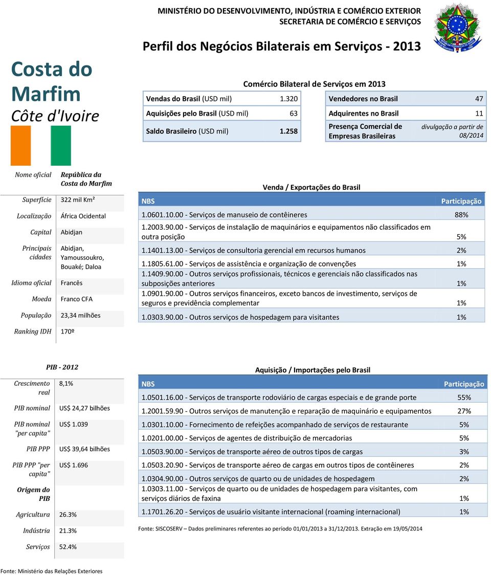 00 - Serviços de manuseio de contêineres 88% 1.2003.90.00 - Serviços de instalação de maquinários e equipamentos não classificados em outra posição 5% 1.1401.13.