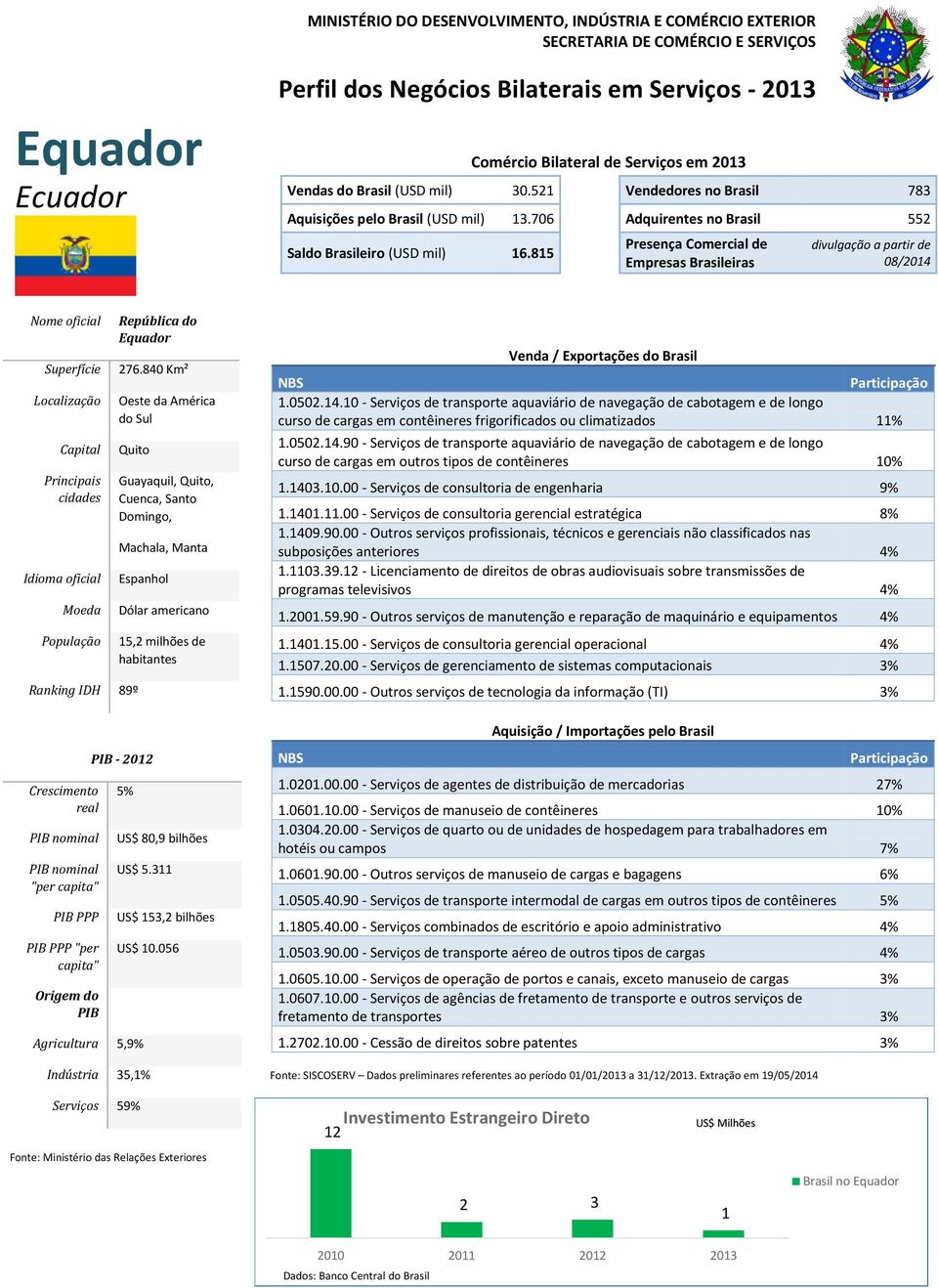 80,9 bilhões US$ 5.311 US$ 153,2 bilhões US$ 10.056 Indústria 35,1% 1.0502.14.