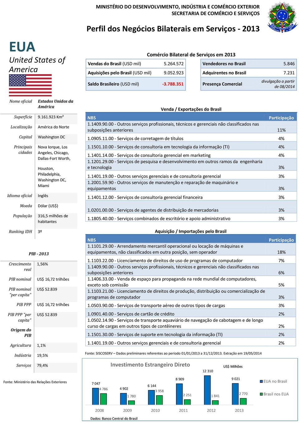 923 Km² América do Norte Washington DC Nova Iorque, Los Angeles, Chicago, Dallas-Fort Worth, Houston, Philadelphia, Washington DC, Miami Inglês Dólar (US$) 316,5 milhões de subposições anteriores 11%