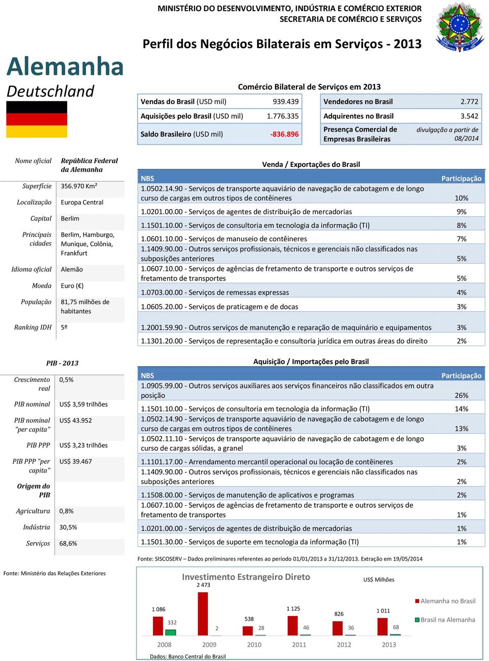 970 Km² Europa Central Berlim Berlim, Hamburgo, Munique, Colônia, Frankfurt Alemão Euro ( ) Ranking IDH 5º "per PPP PPP "per 81,75 milhões de - 2013 0,5% Agricultura 0,8% US$ 3,59 trilhões US$ 43.