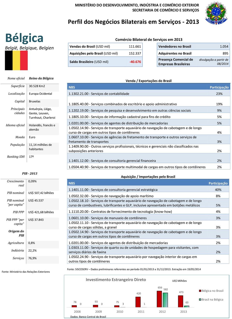 00 - Serviços de contabilidade 23% Bruxelas Antuérpia, Liége, Gente, Leuven, Turnhout, Charleroi Holandês, francês e alemão Euro Ranking IDH 17º "per PPP PPP "per 11,14 milhões de - 2013 0,09%