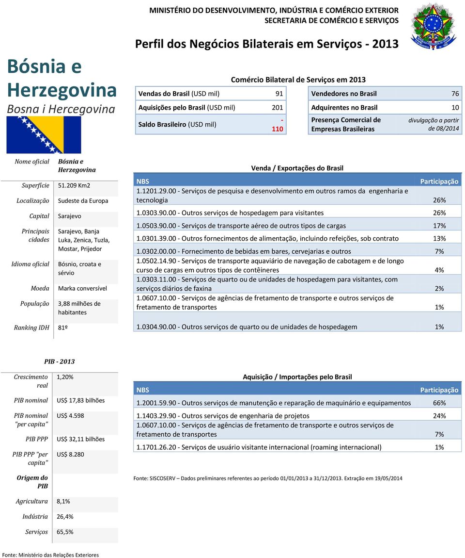 1201.29.00 - Serviços de pesquisa e desenvolvimento em outros ramos da engenharia e tecnologia 26% 1.0303.90.00 - Outros serviços de hospedagem para visitantes 26% 1.0503.90.00 - Serviços de transporte aéreo de outros tipos de cargas 17% 1.