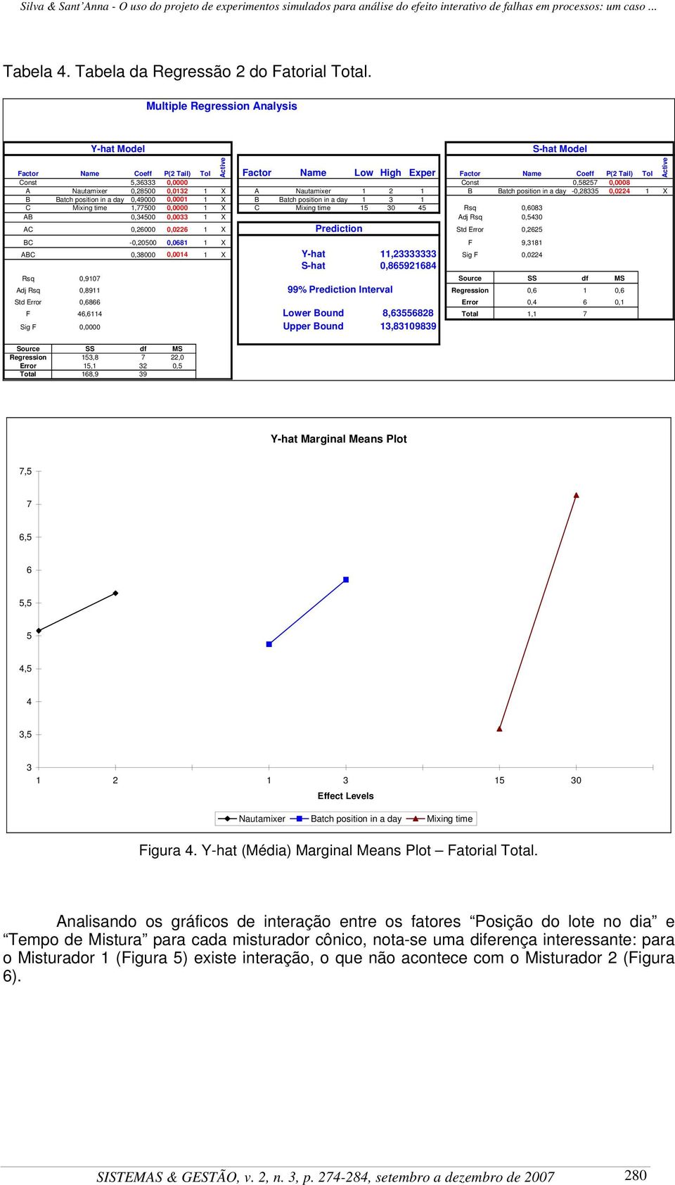 Nautamixer 0,28500 0,0132 1 X A Nautamixer 1 2 1 B Batch position in a day -0,28335 0,0224 1 X B Batch position in a day 0,49000 0,0001 1 X B Batch position in a day 1 3 1 C Mixing time 1,77500