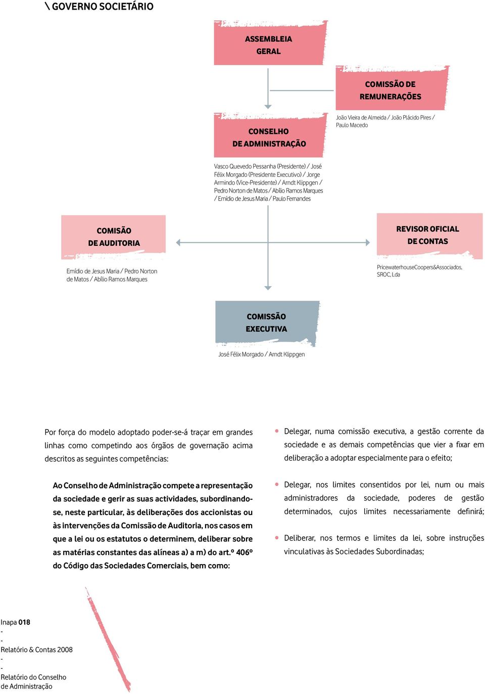 Oficial de contas Emídio de Jesus Maria / Pedro Norton de Matos / Abílio Ramos Marques PricewaterhouseCoopers&Associados, SROC, Lda Comissão executiva José Félix Morgado / Arndt Klippgen Por força do