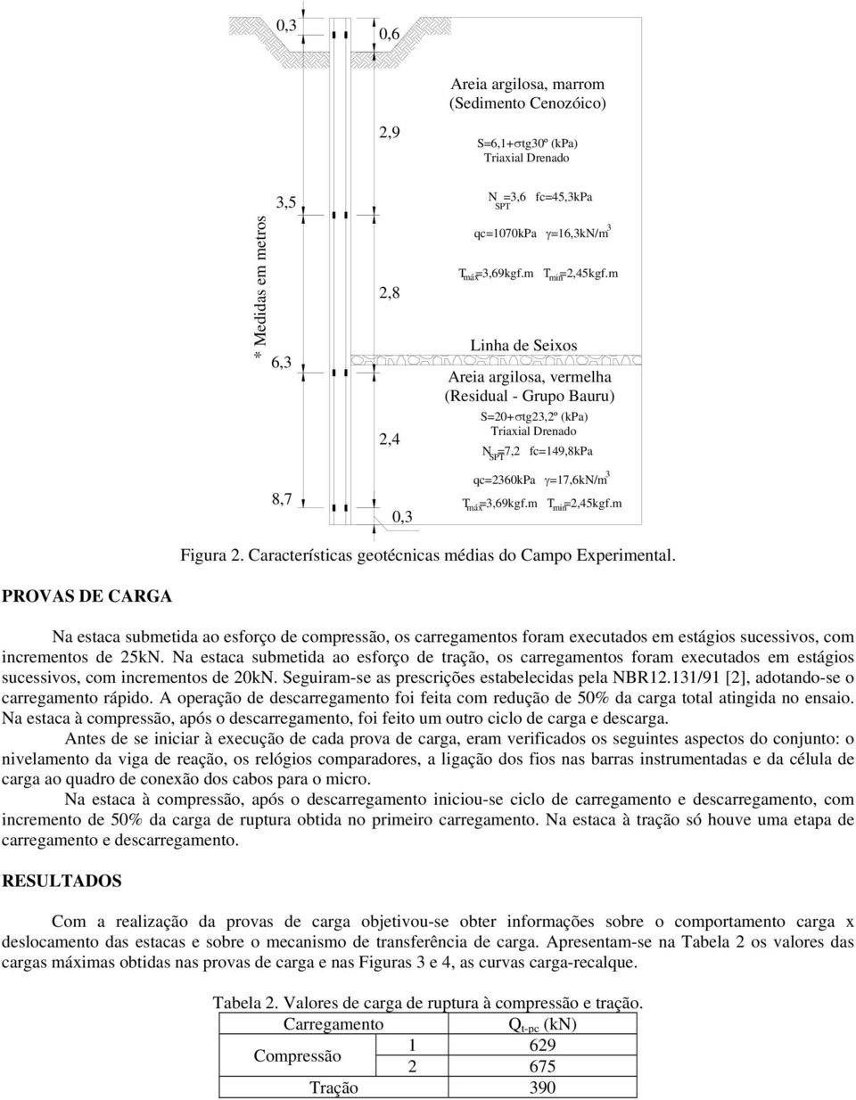 m Τ min=2,45kgf.m Figura 2. Características geotécnicas médias do Campo Experimental.