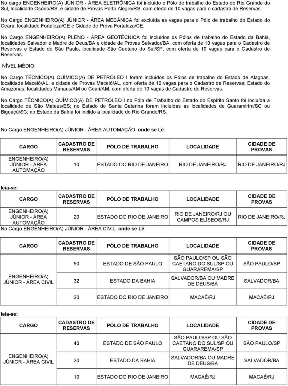 No Cargo PLENO - ÁREA GEOTÉCNICA foi incluídos os Pólos de trabalho do Estado da Bahia, localidades Salvador e Madre de Deus/BA e cidade de Provas Salvador/BA, com oferta de 10 vagas para o Cadastro