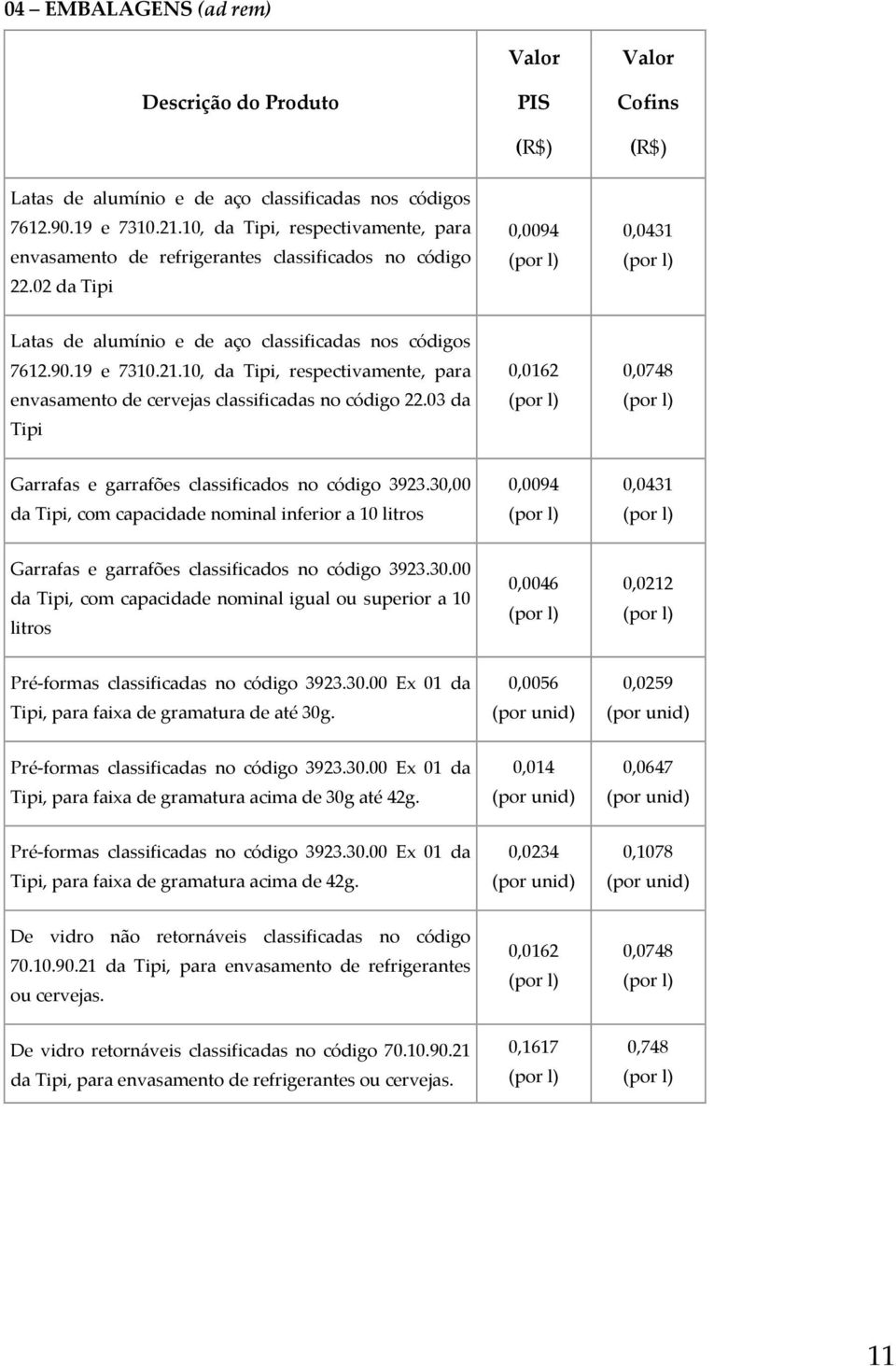 10, da Tipi, respectivamente, para envasamento de cervejas classificadas no código 22.03 da Tipi 0,0162 0,0748 Garrafas e garrafões classificados no código 3923.