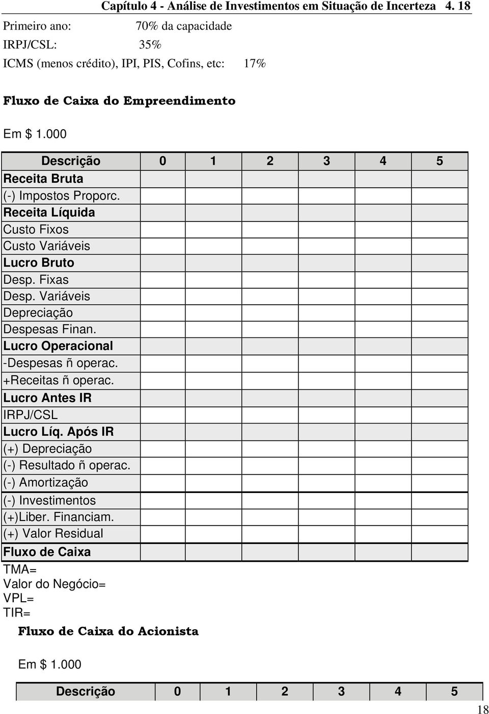 000 Descrição 0 1 2 3 4 5 Receita Bruta (-) Impostos Proporc. Receita Líquida Custo Fixos Custo Variáveis Lucro Bruto Desp. Fixas Desp. Variáveis Depreciação Despesas Finan.