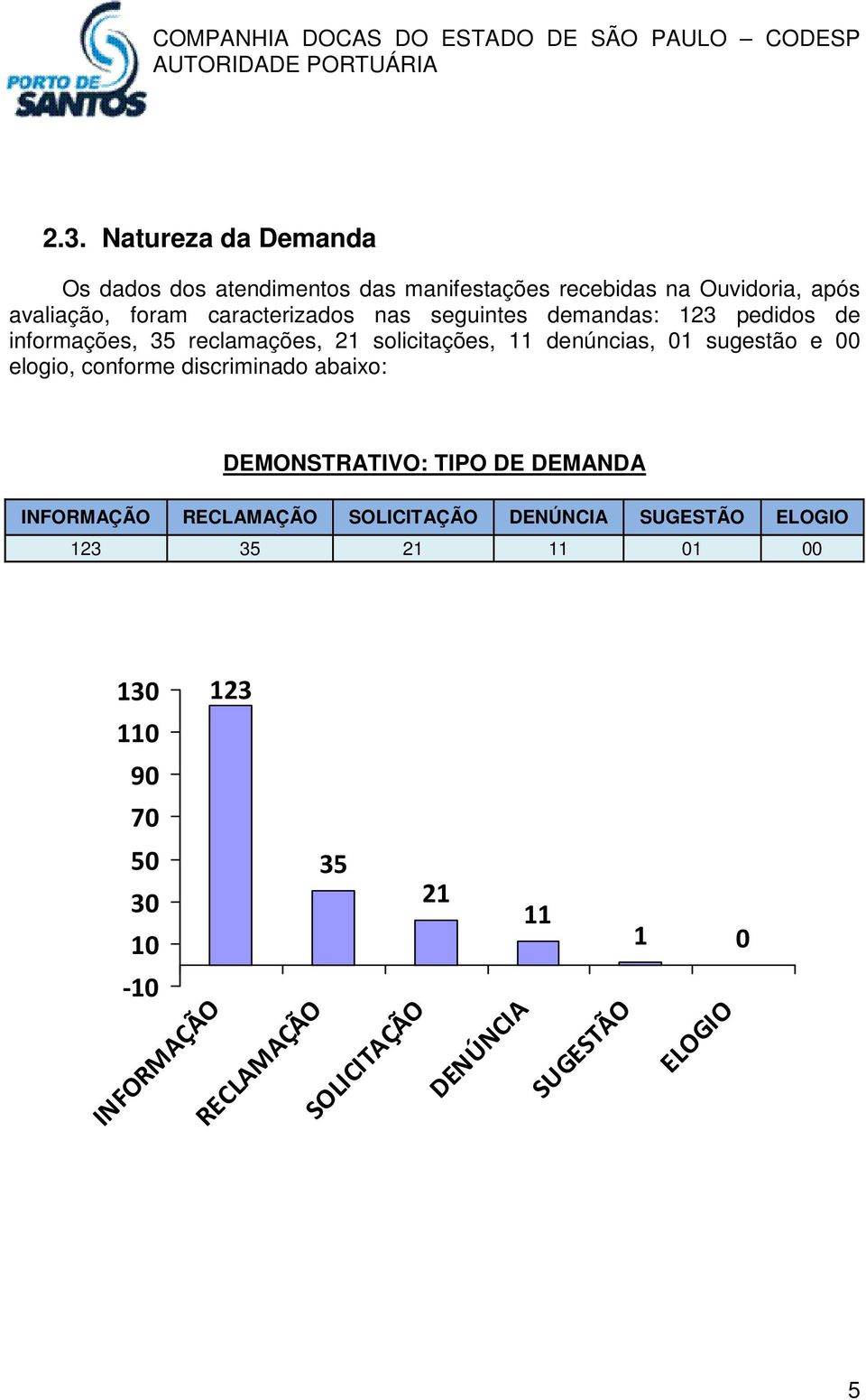 sugestão e 00 elogio, conforme discriminado abaixo: DEMONSTRATIVO: TIPO DE DEMANDA INFORMAÇÃO RECLAMAÇÃO SOLICITAÇÃO