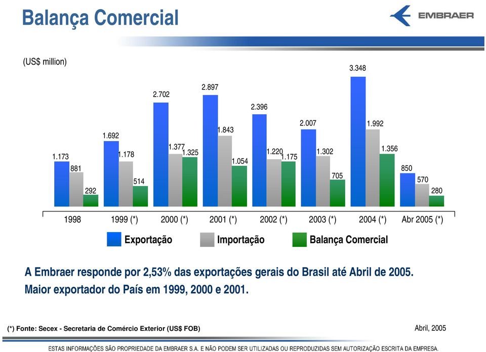 356 850 570 280 1998 1999 (*) 2000 (*) 2001 (*) 2002 (*) 2003 (*) 2004 (*) Abr 2005 (*) Exportação Importação Balança