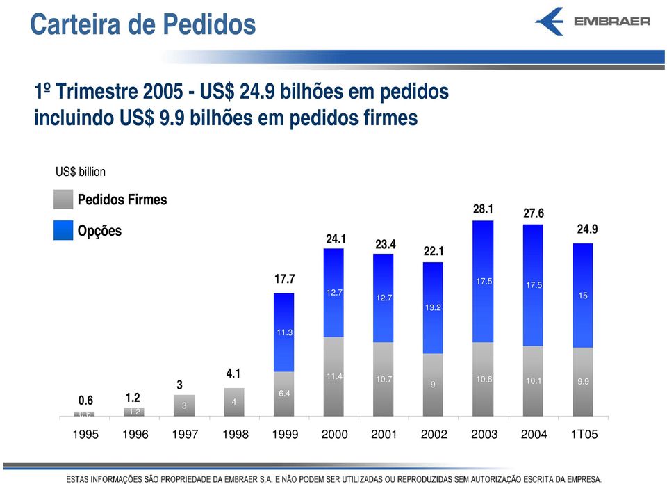 9 bilhões em pedidos firmes US$ billion Pedidos Firmes 28.1 27.6 Opções 24.1 23.