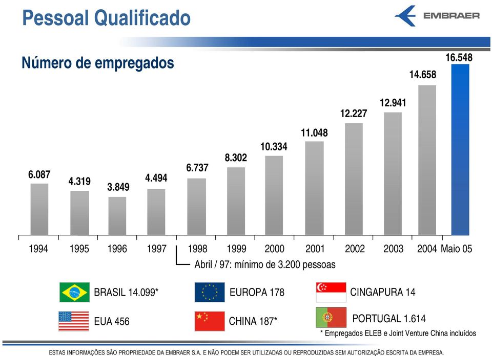 048 1994 1995 1996 1997 1998 1999 2000 2001 2002 Abril / 97: mínimo de 3.