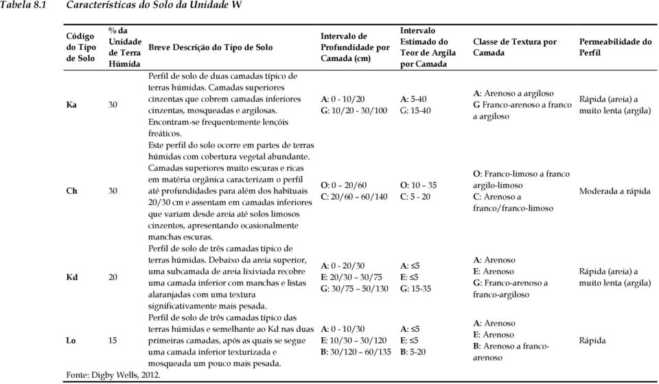 Este perfil do solo ocorre em partes de terras húmidas com cobertura vegetal abundante.