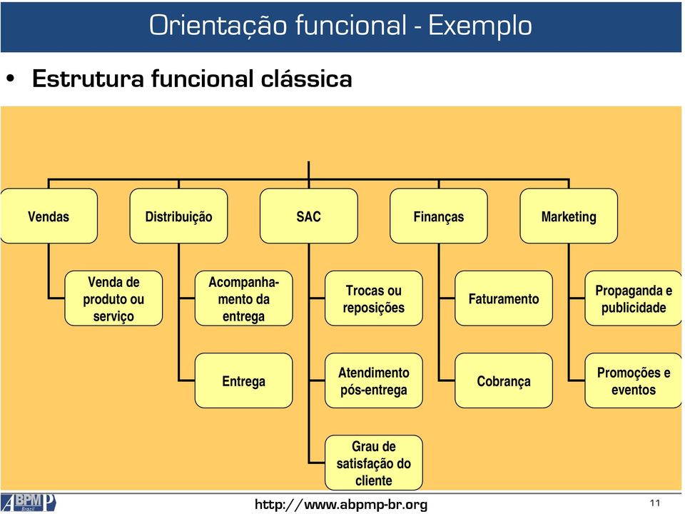 Acompanhamento da entrega Trocas ou reposições Faturamento Propaganda e