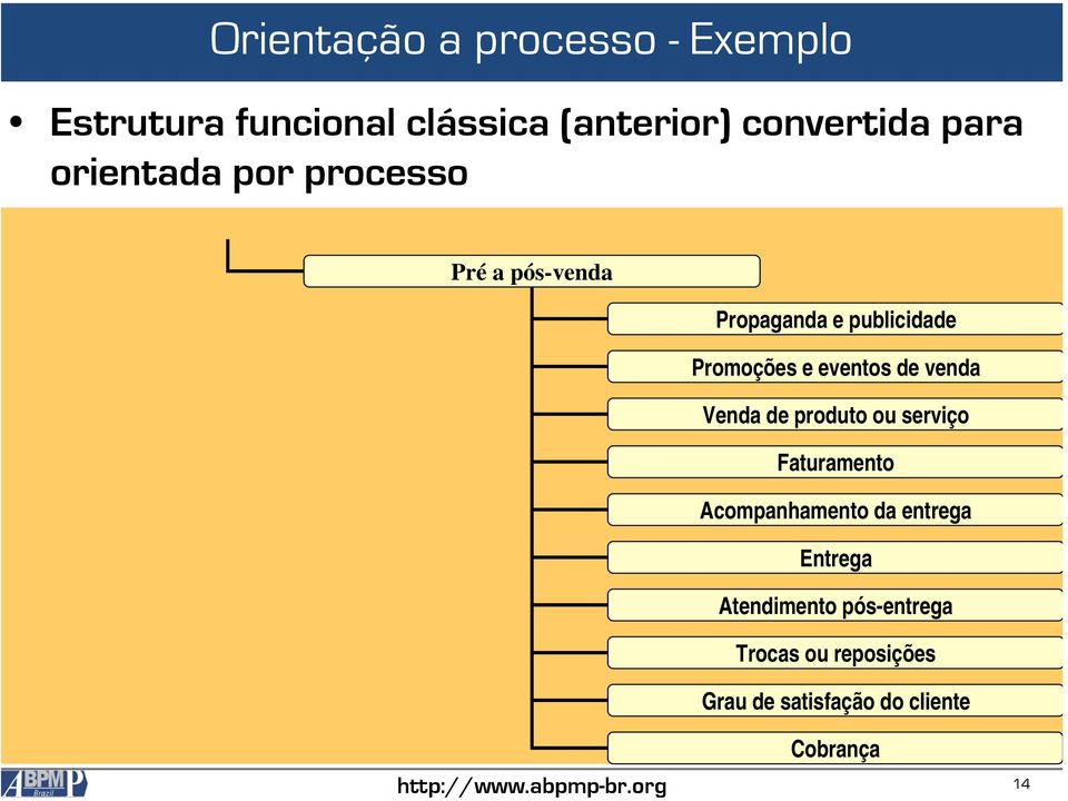 eventos de venda Venda de produto ou serviço Faturamento Acompanhamento da entrega