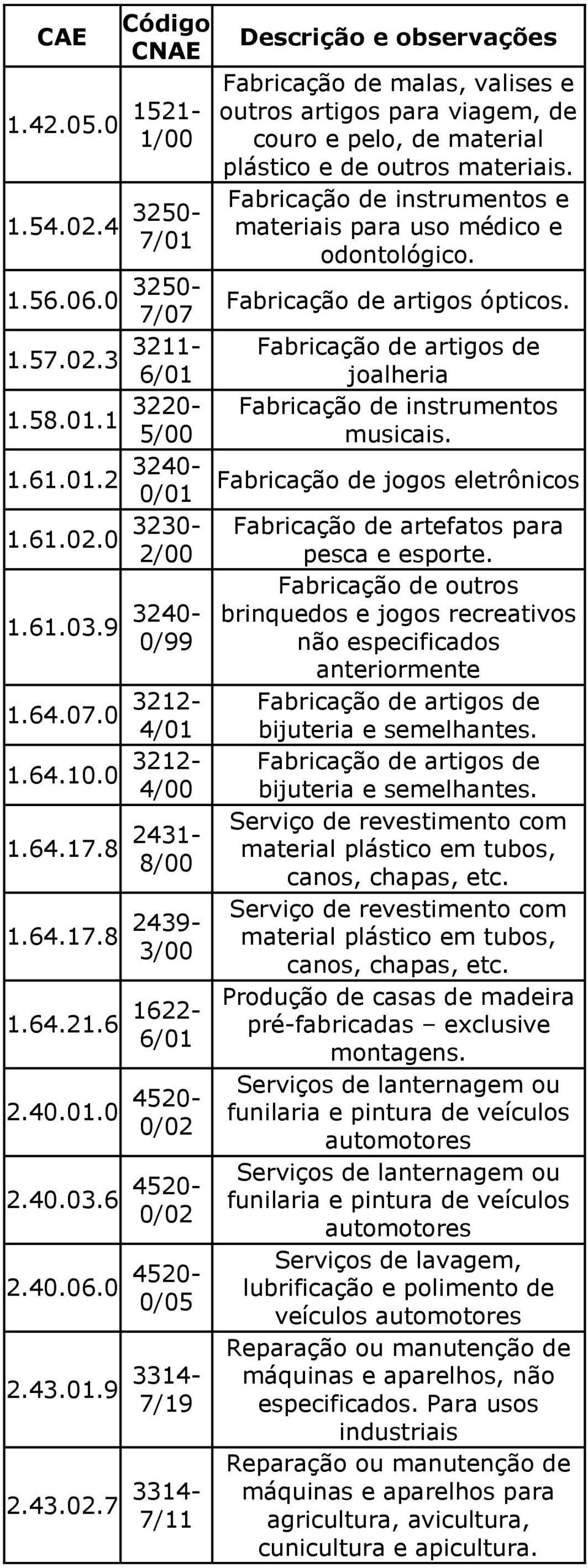 2.40.03.6 4520-0/02 2.40.06.0 4520-0/05 2.43.01.9 3314-7/19 2.43.02.7 3314-7/11 Fabricação de malas, valises e outros artigos para viagem, de couro e pelo, de material plástico e de outros materiais.