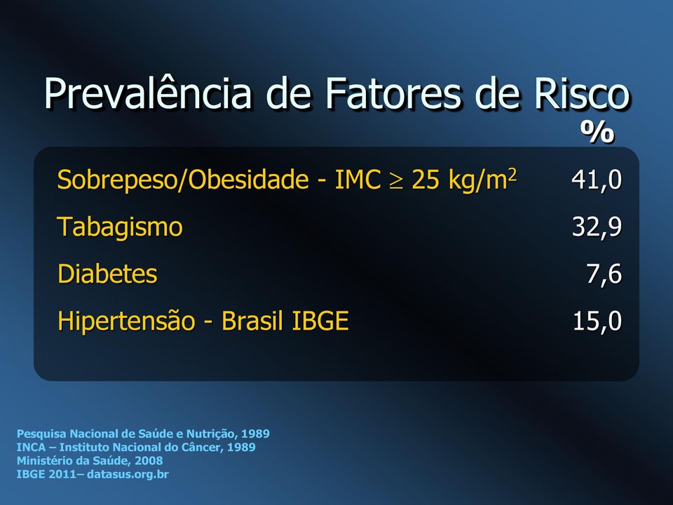 15,0 Pesquisa Nacional de Saúde e Nutrição, 1989 INCA Instituto