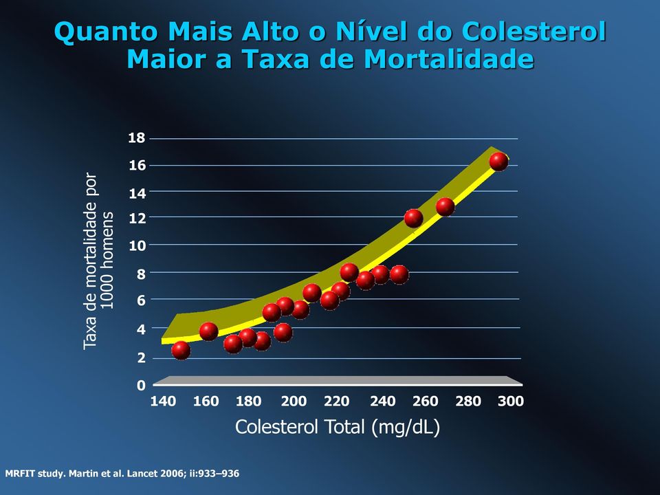 10 8 6 4 2 0 140 160 180 200 220 240 260 280 300 Colesterol