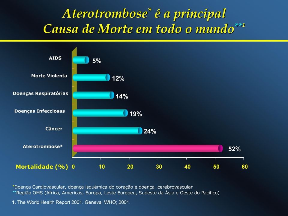 60 *Doença Cardiovascular, doença isquêmica do coração e doença cerebrovascular **Região OMS (Africa,