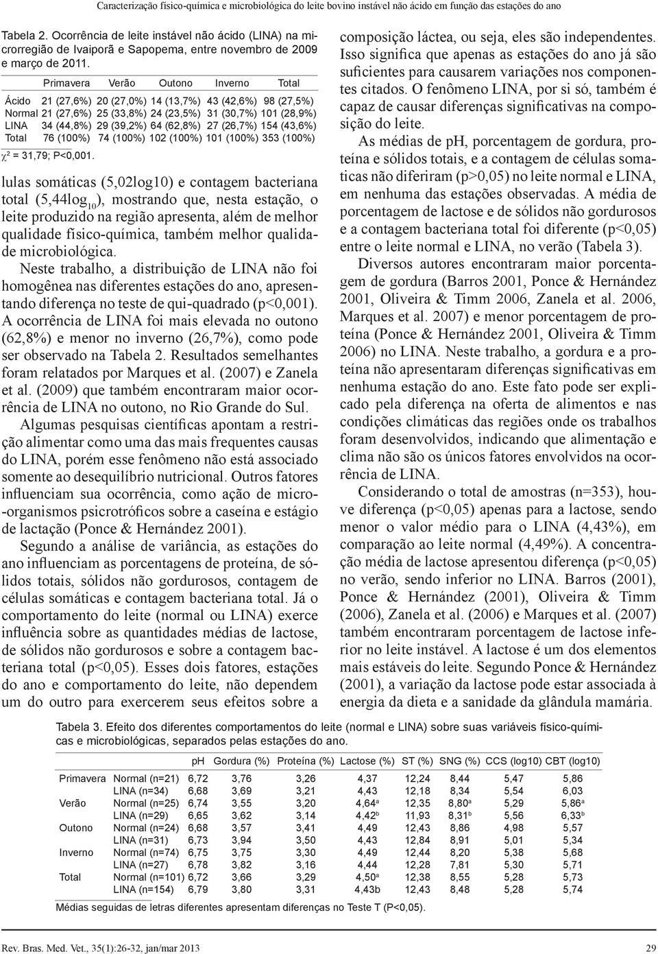 Primavera Verão Outono Inverno Total Ácido 21 (27,6%) 20 (27,0%) 14 (13,7%) 43 (42,6%) 98 (27,5%) Normal 21 (27,6%) 25 (33,8%) 24 (23,5%) 31 (30,7%) 101 (28,9%) LINA 34 (44,8%) 29 (39,2%) 64 (62,8%)