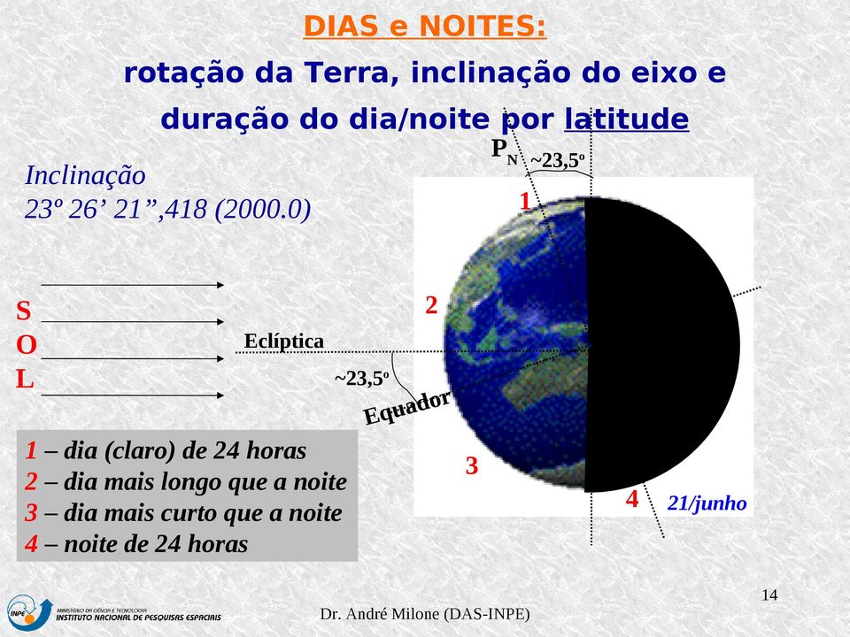 0) P N 1 ~23,5 o S O L Eclíptica 1 dia (claro) de 24 horas 2 dia mais