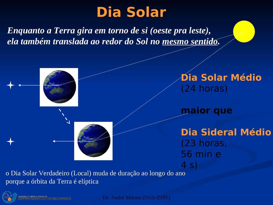 Dia Solar Médio (24 horas) maior que Dia Sideral Médio (23 horas, 56 min e 4 s)
