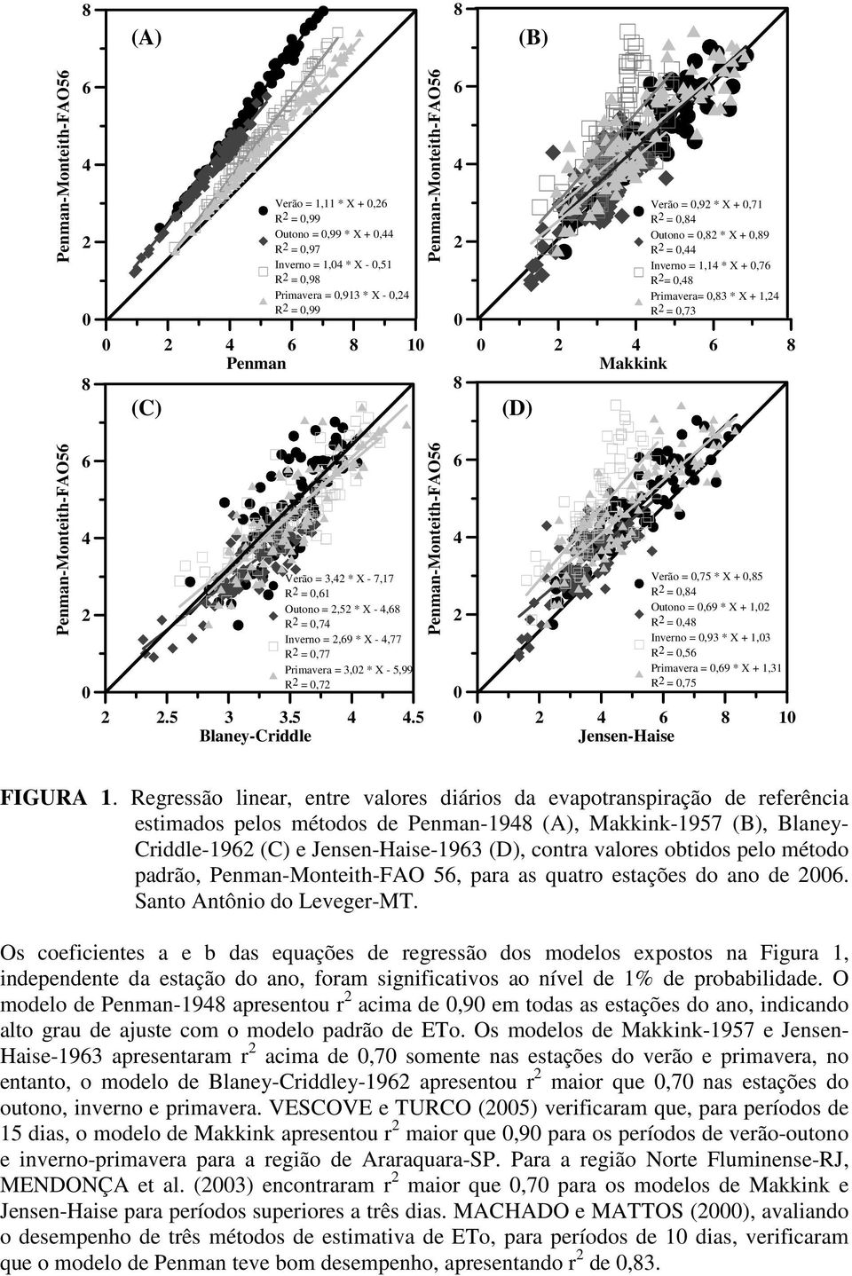 Primavera = 3, * X - 5,99 R =,7.5 3 3.5.5 Blaney-Criddle Penman-Monteith-FAO5 Verão =,75 * X +,5 R =, Outono =,9 * X + 1, R =, Inverno =,93 * X + 1,3 R =,5 Primavera =,9 * X + 1,31 R =,75 1 Jensen-Haise FIGURA 1.