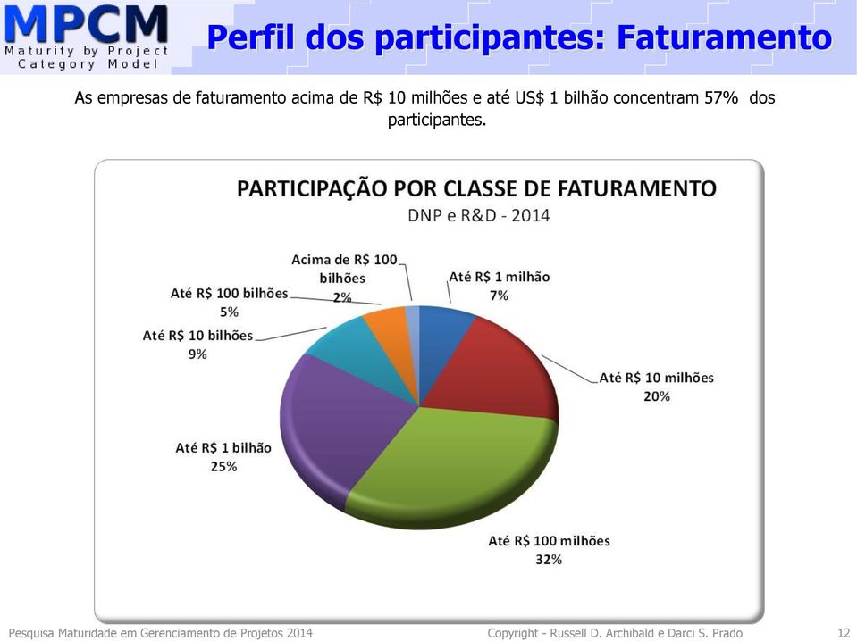 concentram 57% dos participantes.