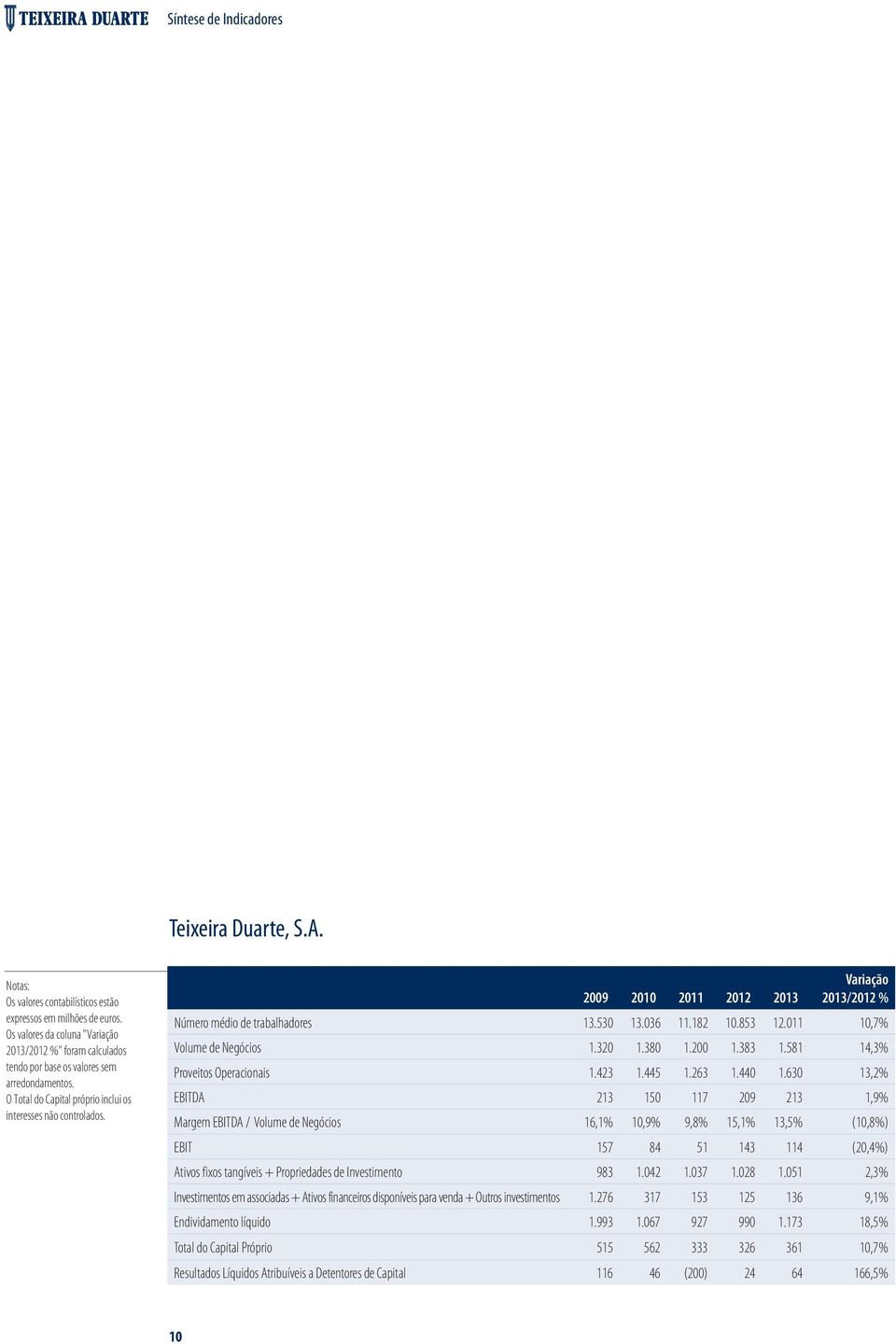 2009 2010 2011 2012 2013 Variação 2013/2012 % Número médio de trabalhadores 13.530 13.036 11.182 10.853 12.011 10,7% Volume de Negócios 1.320 1.380 1.200 1.383 1.581 14,3% Proveitos Operacionais 1.