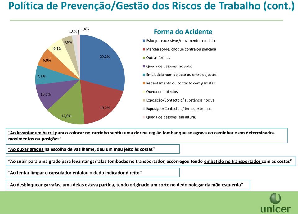 ou entre objectos Rebentamento ou contacto com garrafas 10,1% 14,6% 19,2% Queda de objectos Exposição/Contacto c/ substância nociva Exposição/Contacto c/ temp.