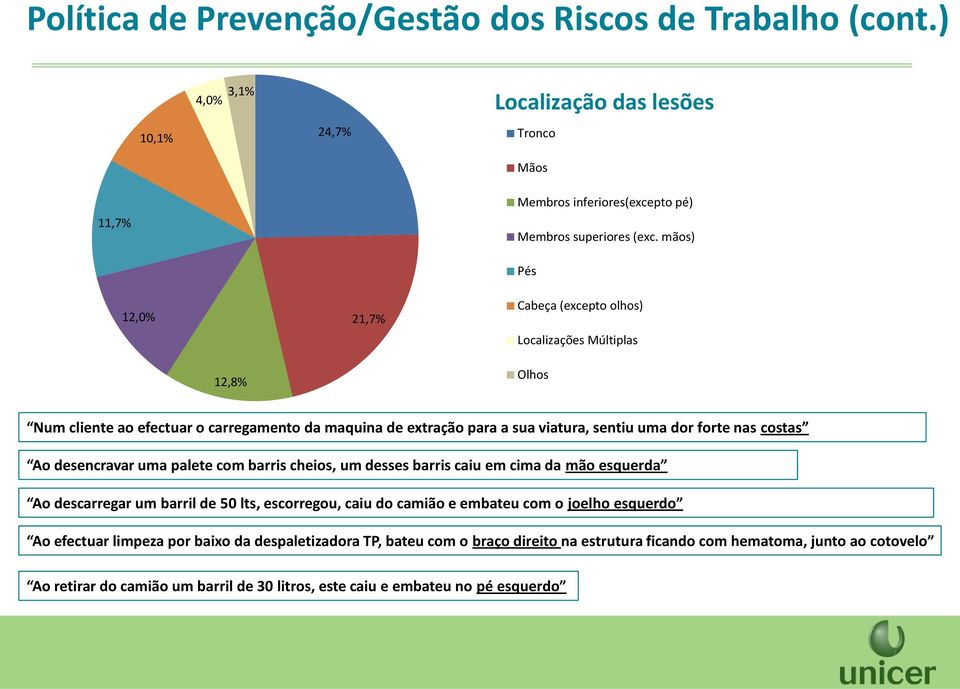 costas Ao desencravar uma palete com barris cheios, um desses barris caiu em cima da mão esquerda Ao descarregar um barril de 50 lts, escorregou, caiu do camião e embateu com o joelho esquerdo