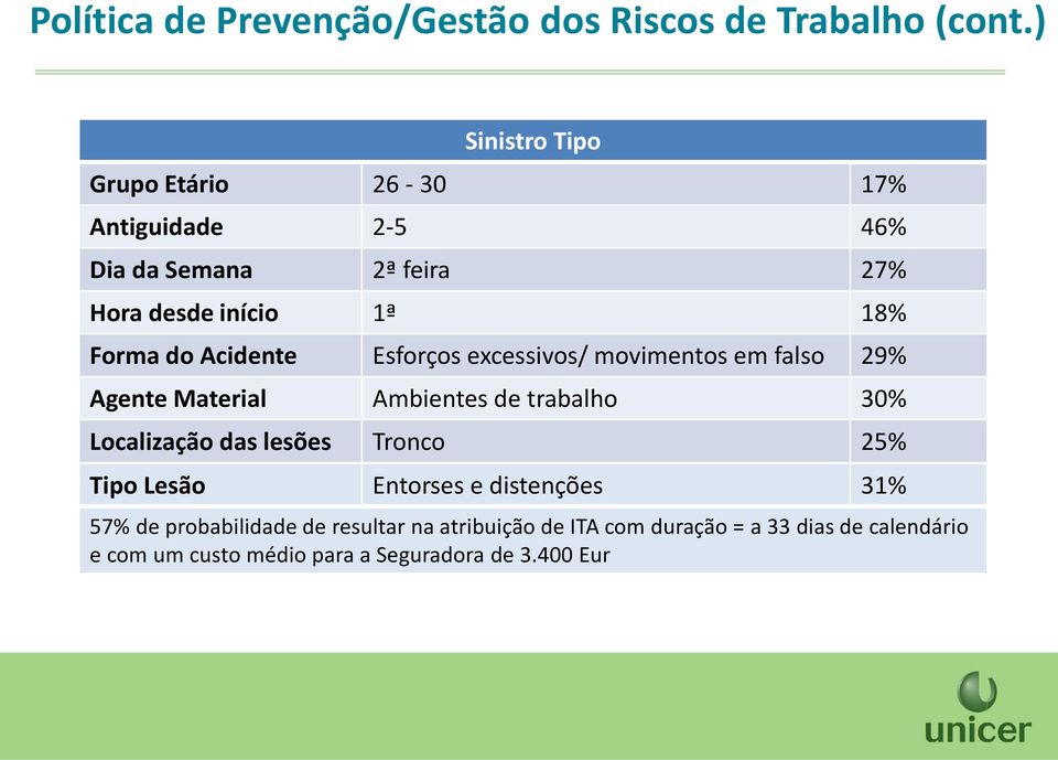 Acidente Esforços excessivos/ movimentos em falso 29% Agente Material Ambientes de trabalho 30% Localização das lesões