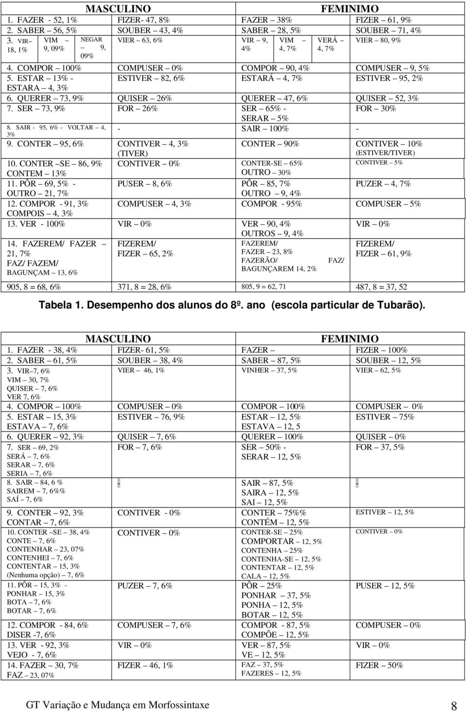 ESTAR 13% - ESTIVER 82, 6% ESTARÁ 4, 7% ESTIVER 95, 2% ESTARA 4, 3% 6. QUERER 73, 9% QUISER 26% QUERER 47, 6% QUISER 52, 3% 7. SER 73, 9% FOR 26% SER 65% - SERAR 5% FOR 30% - SAIR 100% - 8.