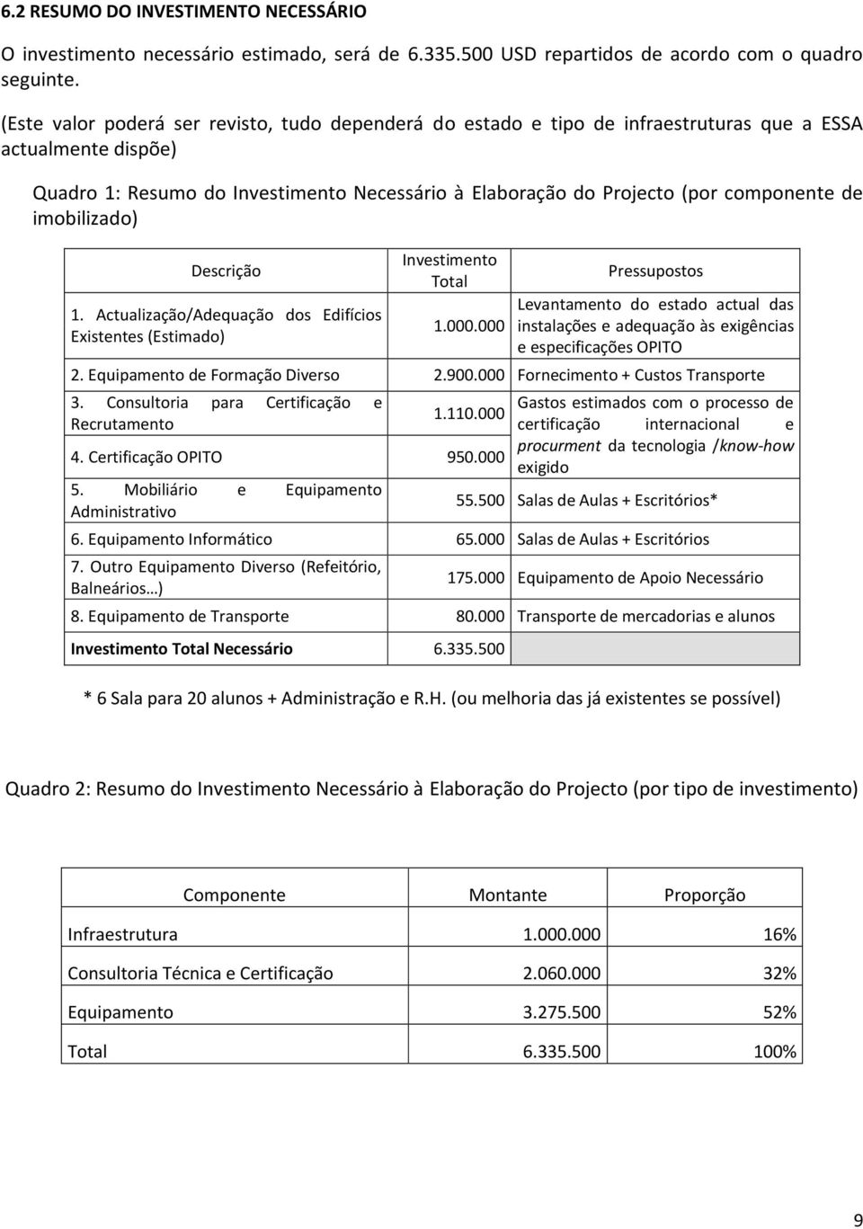 de imobilizado) Descrição 1. Actualização/Adequação dos Edifícios Existentes (Estimado) Investimento Total 1.000.