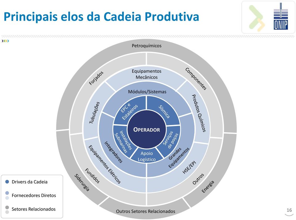 Apoio Logístico Drivers da Cadeia Fornecedores