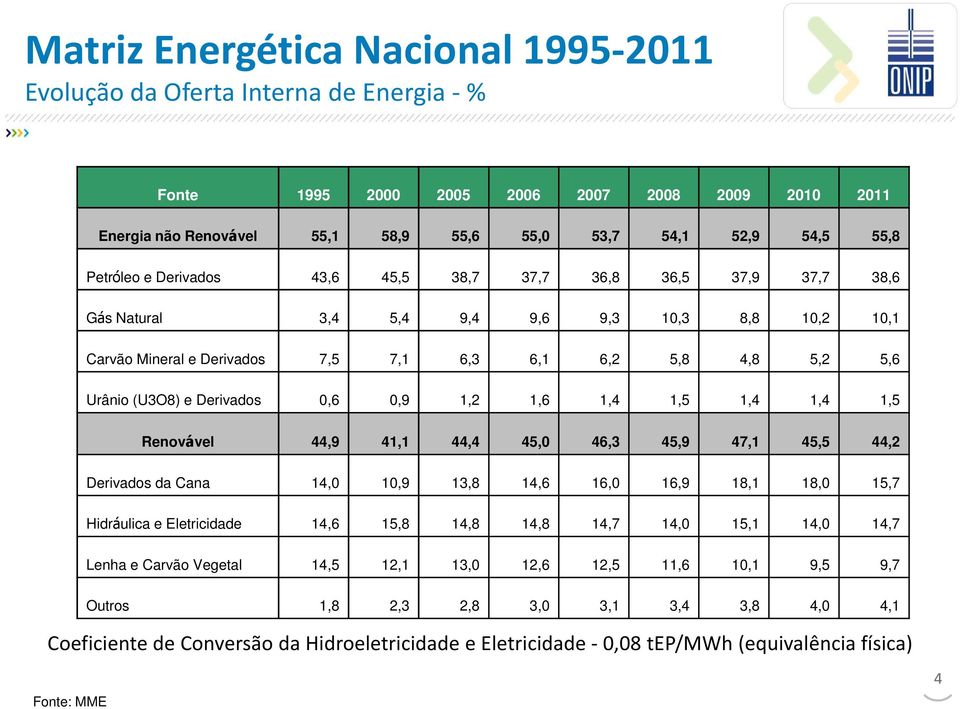 Derivados 0,6 0,9 1,2 1,6 1,4 1,5 1,4 1,4 1,5 Renovável 44,9 41,1 44,4 45,0 46,3 45,9 47,1 45,5 44,2 Derivados da Cana 14,0 10,9 13,8 14,6 16,0 16,9 18,1 18,0 15,7 Hidráulica e Eletricidade 14,6 15,8