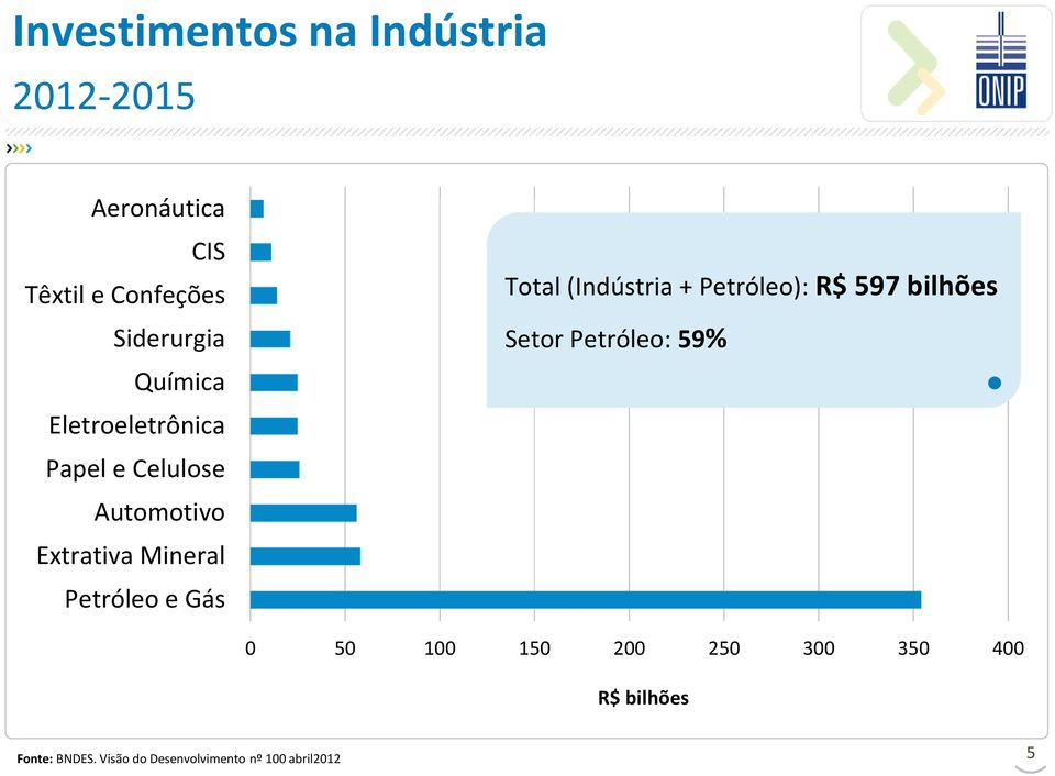 Gás Total (Indústria + Petróleo): R$ 597 bilhões Setor Petróleo: 59% 0 50 100 150