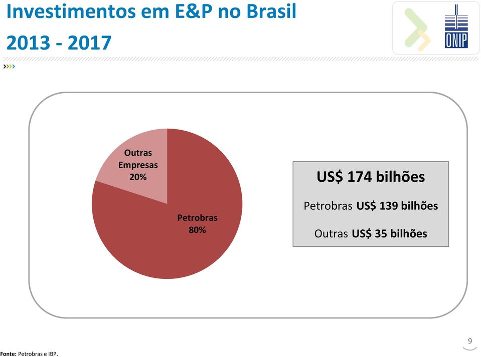 Petrobras 80% Petrobras US$ 139 bilhões