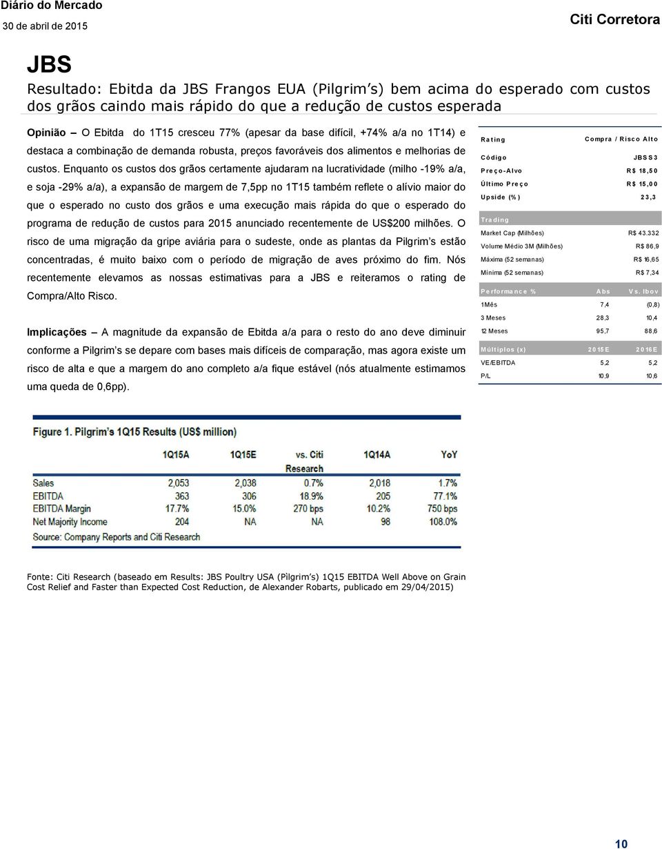 Enquanto os custos dos grãos certamente ajudaram na lucratividade (milho -19% a/a, e soja -29% a/a), a expansão de margem de 7,5pp no 1T15 também reflete o alívio maior do que o esperado no custo dos