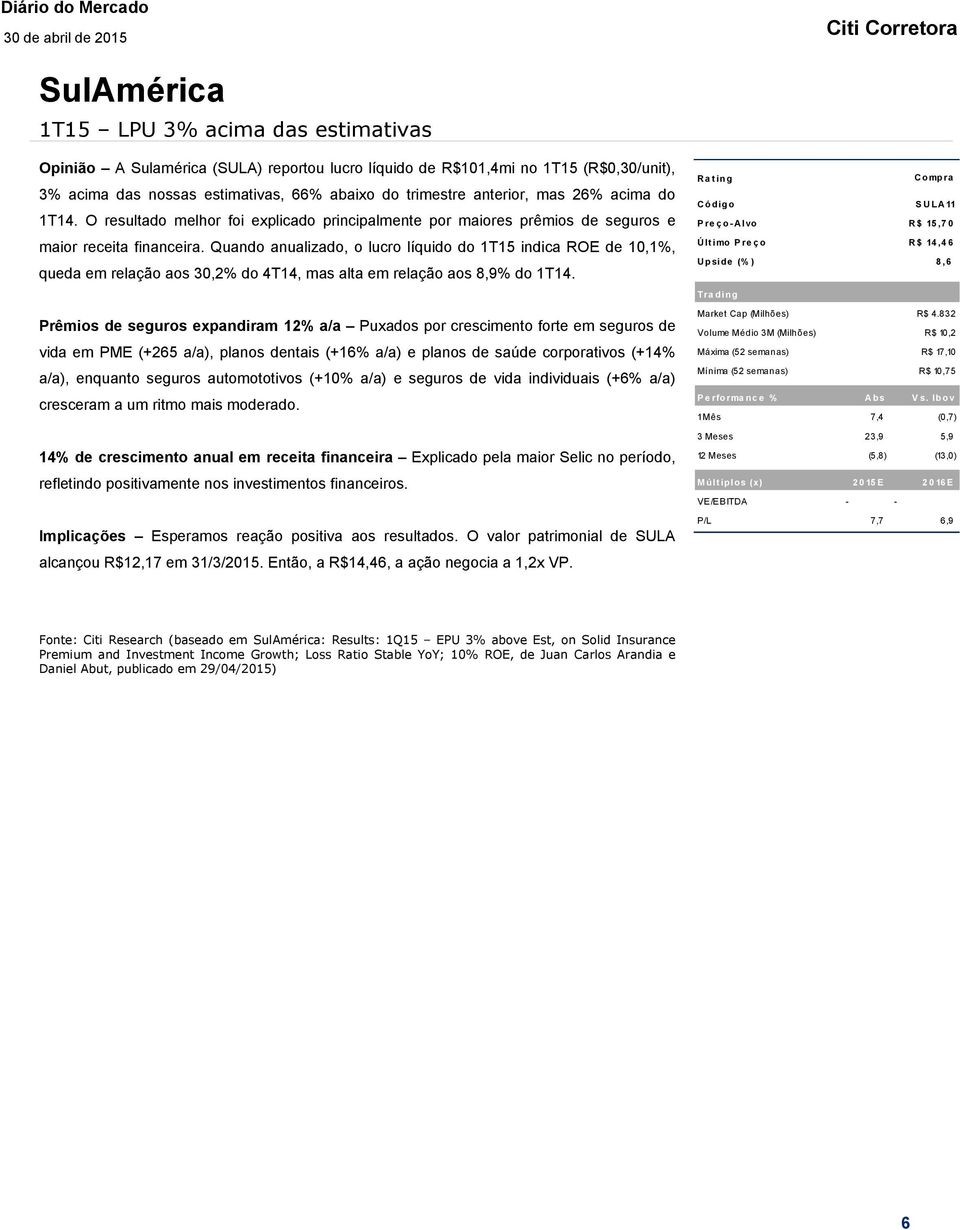 Quando anualizado, o lucro líquido do 1T15 indica ROE de 10,1%, queda em relação aos 30,2% do 4T14, mas alta em relação aos 8,9% do 1T14.