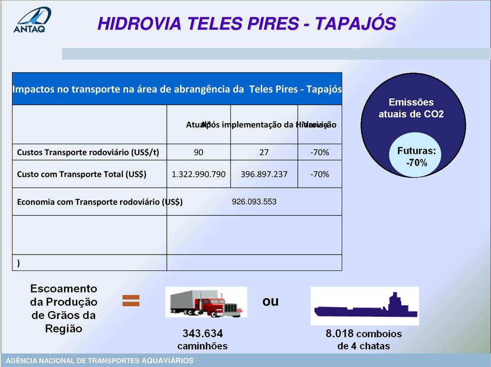 Transporte rodoviário (US$/t) 90 27-70% Custo com Transporte Total (US$) 1.322.