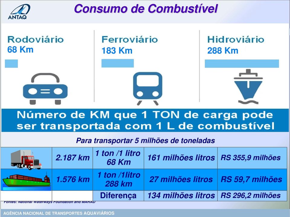576 km Fontes: National Waterways Foundation and MARAD 1 ton /1 litro 68 Km