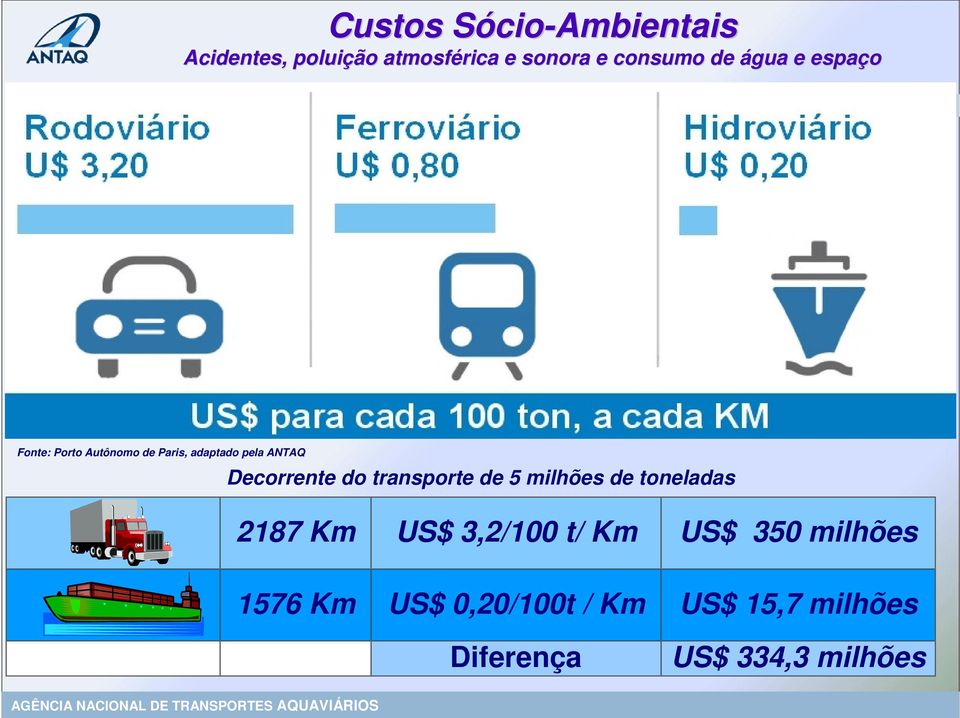 Decorrente do transporte de 5 milhões de toneladas 2187 Km US$ 3,2/100 t/ Km