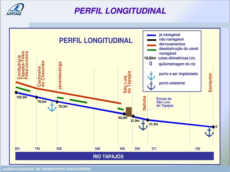 19,00m cotas altimétricas (m) 0 quilometragem do rio porto a ser implantado porto existente Santarém 102,3m