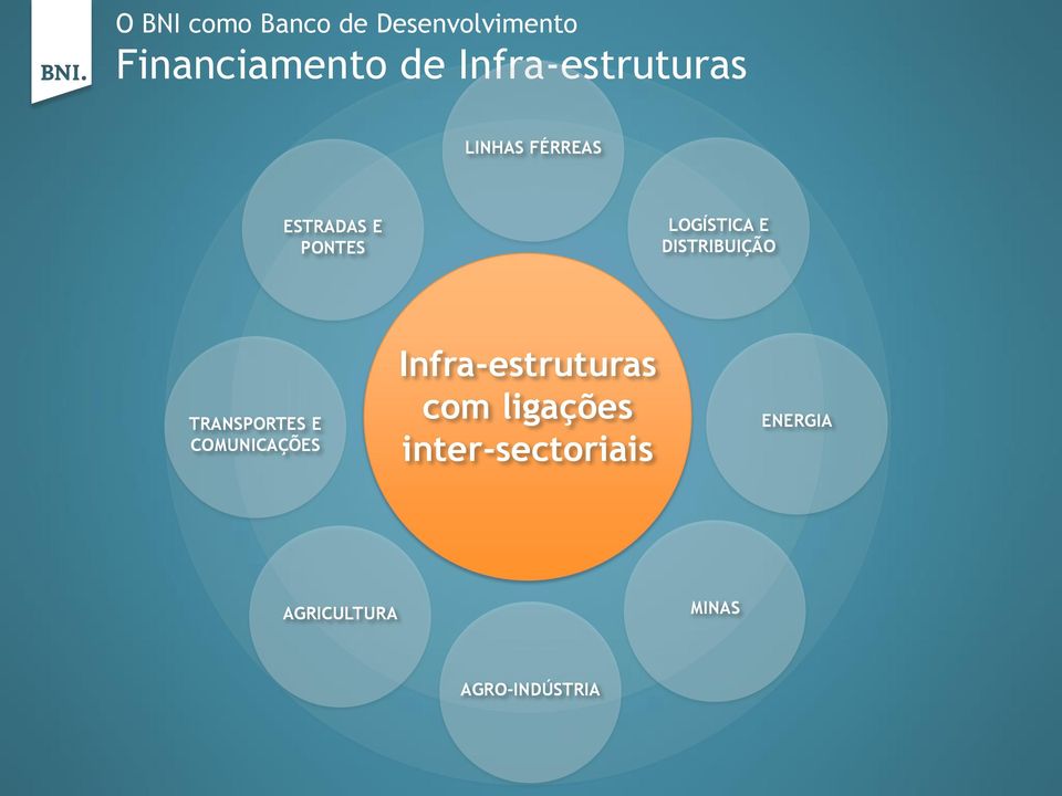 E DISTRIBUIÇÃO TRANSPORTES E COMUNICAÇÕES Infra-estruturas