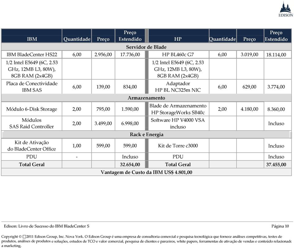 53 GHz, 12MB L3, 80W), 8GB RAM (2x4GB) 6,00 139,00 834,00 Adaptador HP BL NC325m NIC Armazenamento Blade de Armazenamento HP StorageWorks SB40c 2,00 3.499,00 6.