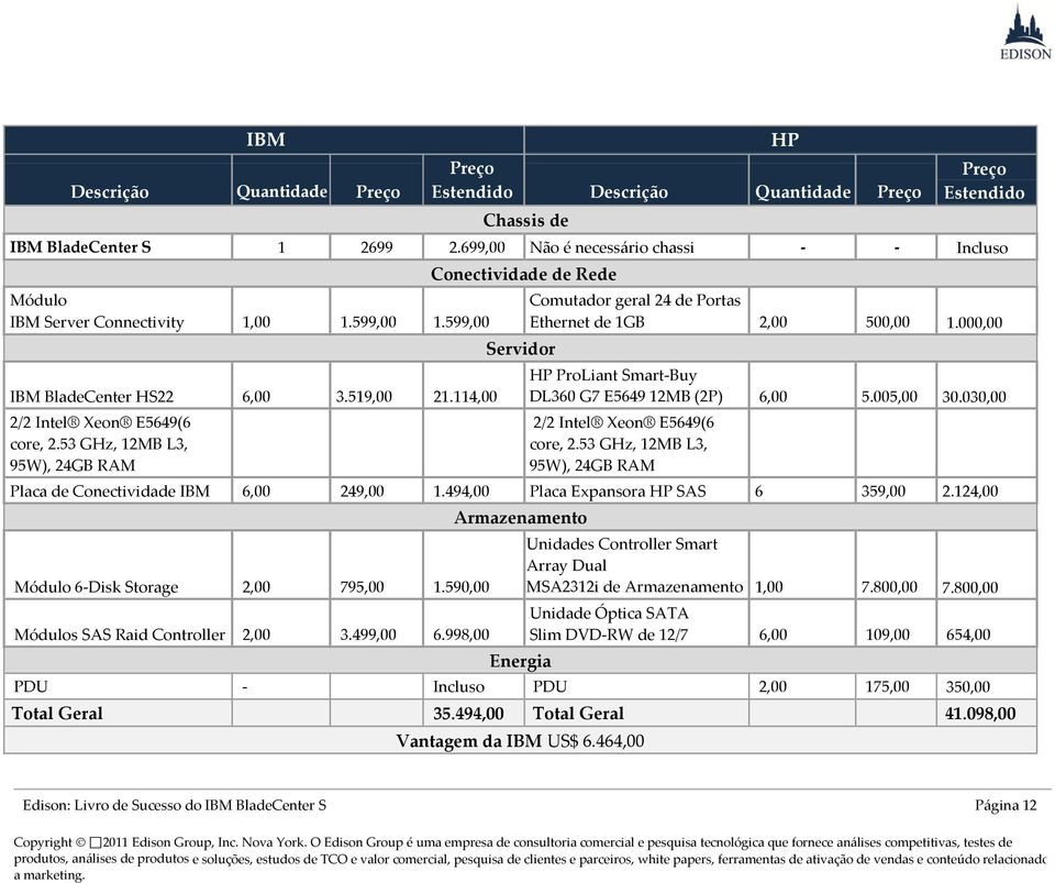 000,00 Servidor HP ProLiant Smart-Buy IBM BladeCenter HS22 6,00 3.519,00 21.114,00 DL360 G7 E5649 12MB (2P) 6,00 5.005,00 30.030,00 2/2 Intel Xeon E5649(6 core, 2.