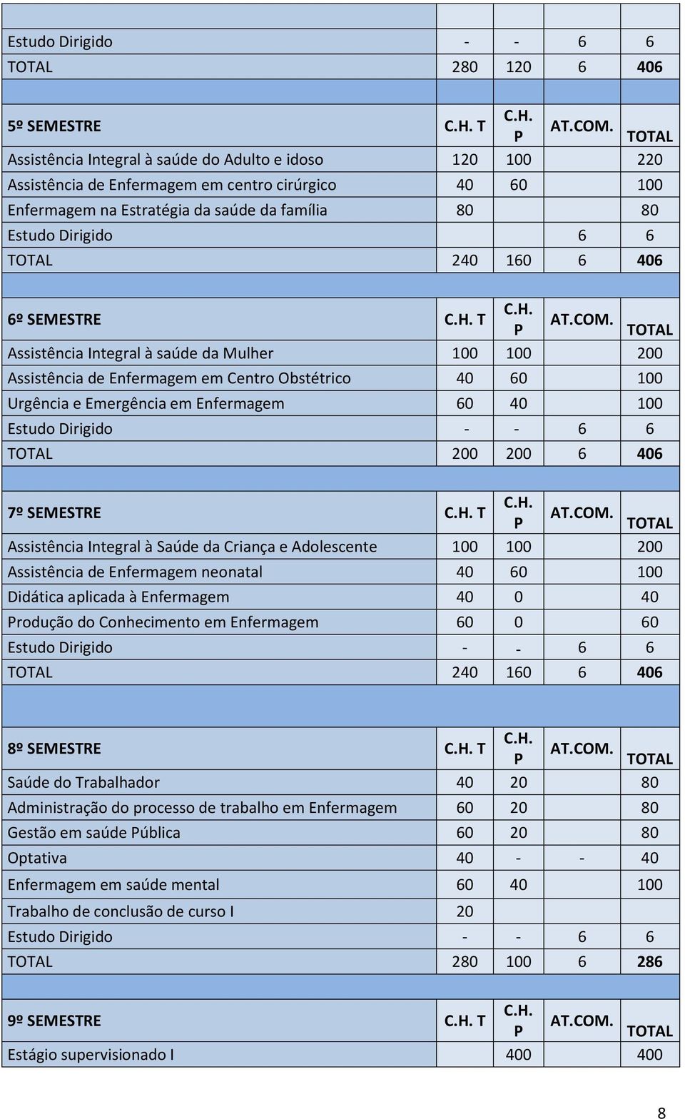 100 200 200 6 406 7º SEMESTRE T Assistência Integral à Saúde da Criança e Adolescente 100 100 200 Assistência de Enfermagem neonatal 40 60 100 Didática aplicada à Enfermagem 40 0 40 rodução do