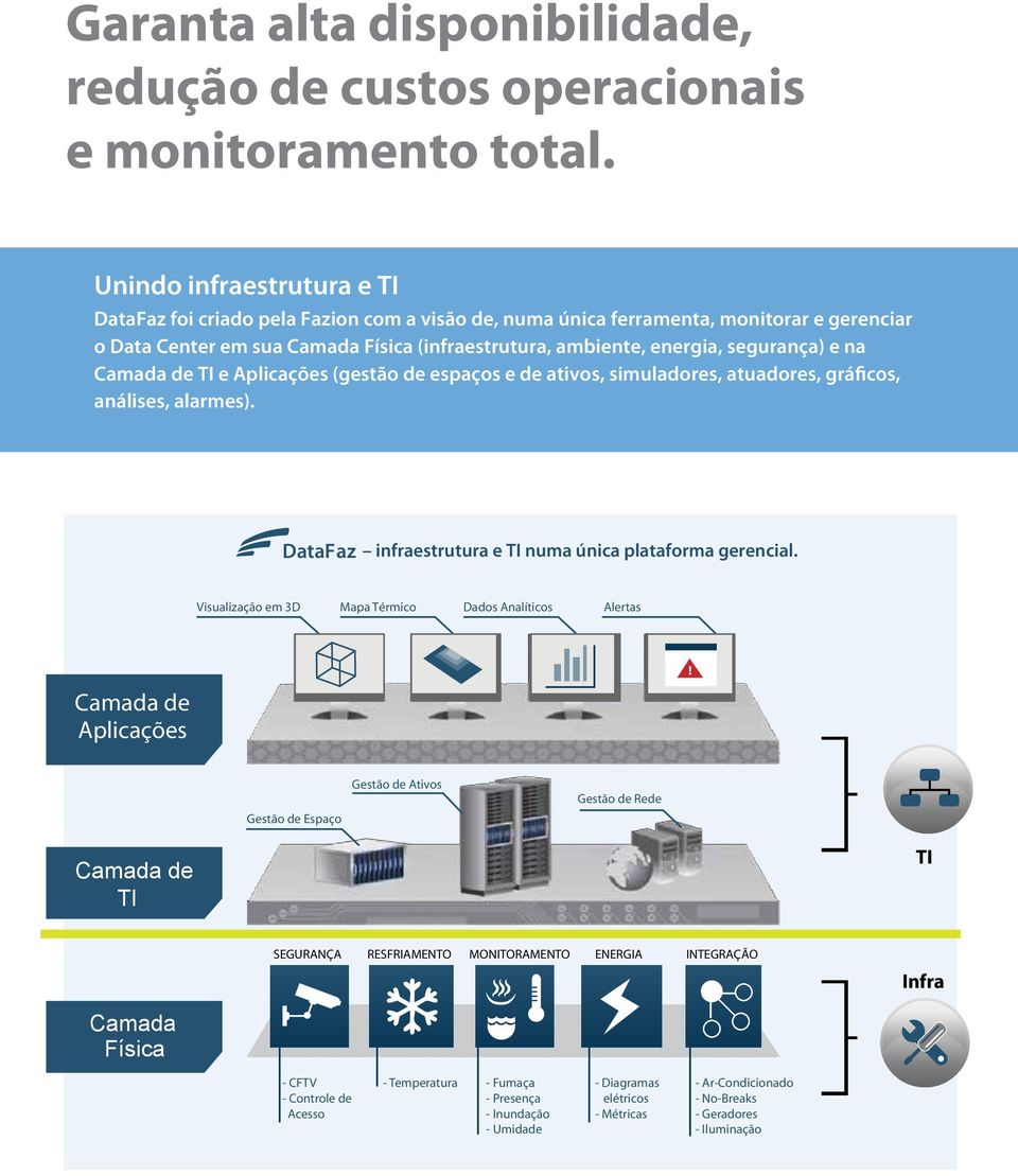 segurança) e na Camada de TI e Aplicações (gestão de espaços e de ativos, simuladores, atuadores, gráficos, análises, alarmes). DataFaz infraestrutura e TI numa única plataforma gerencial.