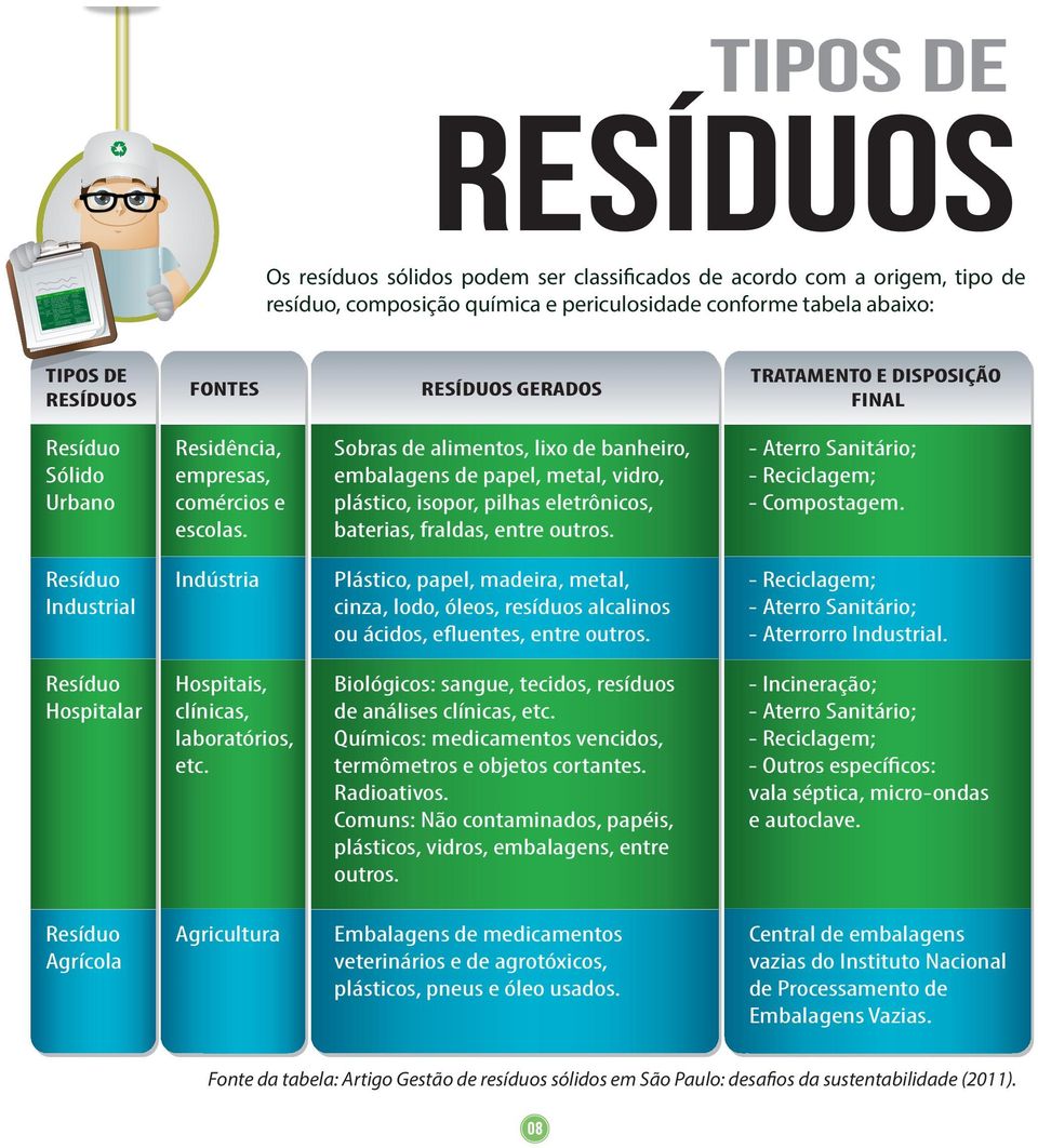 Resíduo Agricultura Agrícola TRATAMENTO E DISPOSIÇÃO FINAL - Aterro Sanitário; - Reciclagem; - Compostagem. - Reciclagem; - Aterro Sanitário; - Aterrorro Industrial.